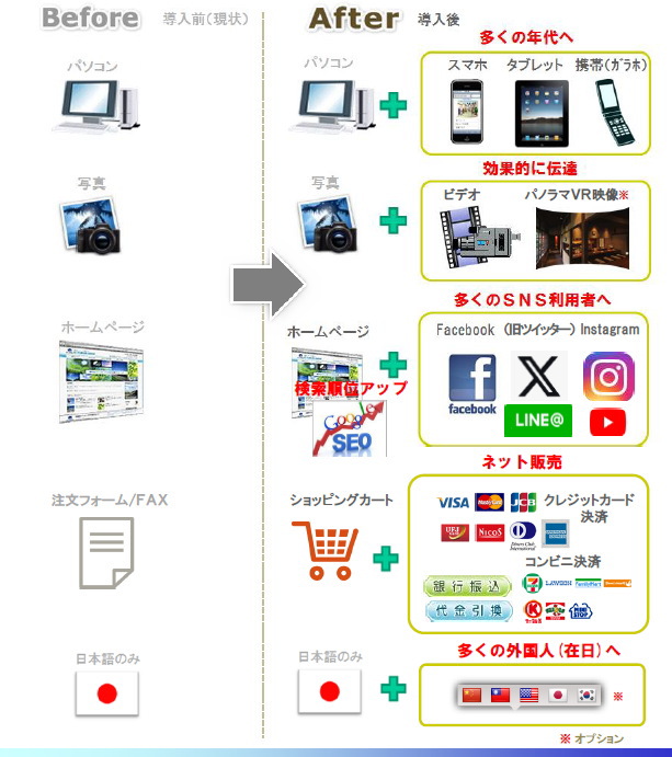 集客・販売促進支援ソリューション