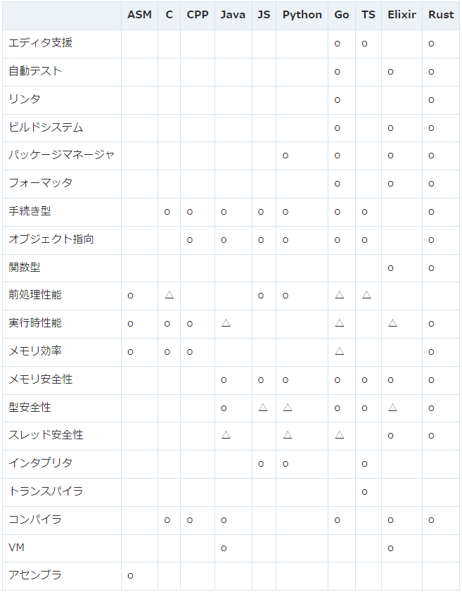 Rustと他言語との比較