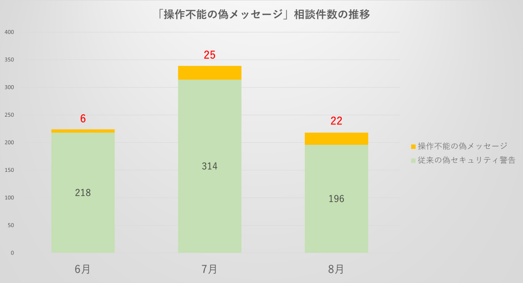 相談件数の推移